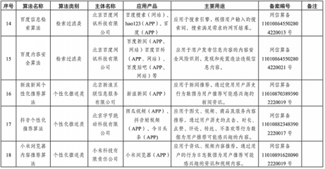 國家網信辦發布境內互聯網信息服務算法備案清單，涉這些應用產品